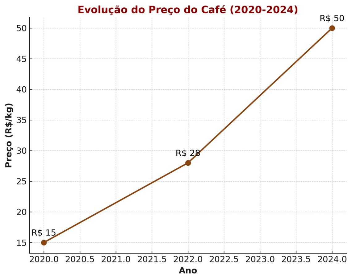 Preço do café no Brasil bate recorde: Entenda os motivos e o impacto no ...